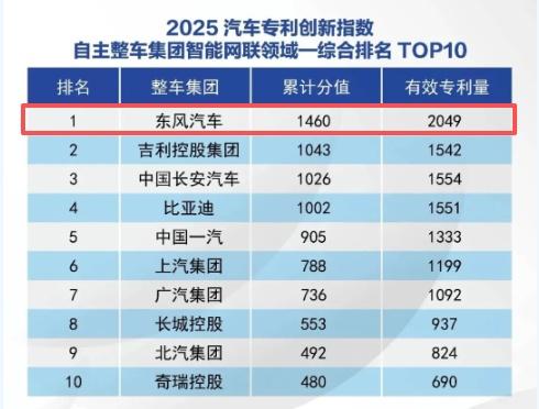 以专利筑基 以创新致远 东风汽车用“三个第一”筑牢技术护城河
