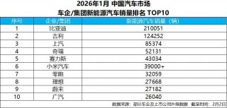 比亚迪1月销售新能源汽车21万+，蝉联新能源汽车销量冠军
