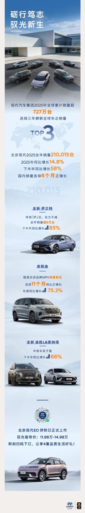 何以途胜 全球第七？全球年度销量78万辆，助推北京现代品牌向新向上