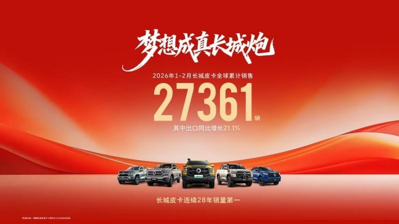 长城皮卡1-2月全球累计销售27361辆 三十周年诚意献礼用户