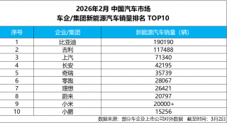 开年强势领跑！比亚迪2月销售19万辆，稳居新能源销量冠军