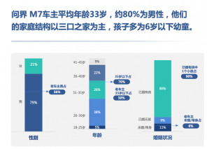 不止安全与智能，解码问界M7圈粉家庭用户的核心密码