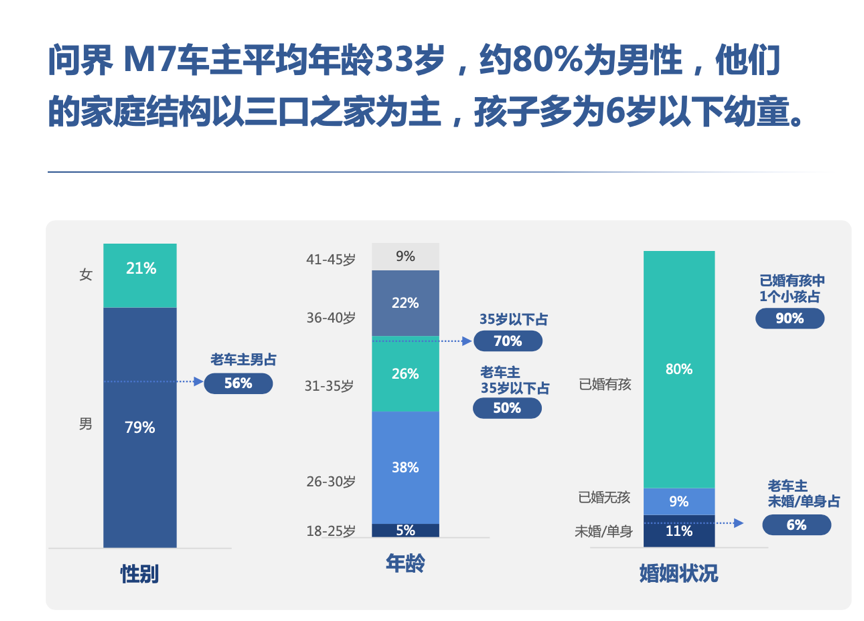 不止安全与智能，解码问界M7圈粉家庭用户的核心密码