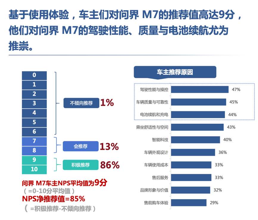 不止安全与智能，解码问界M7圈粉家庭用户的核心密码