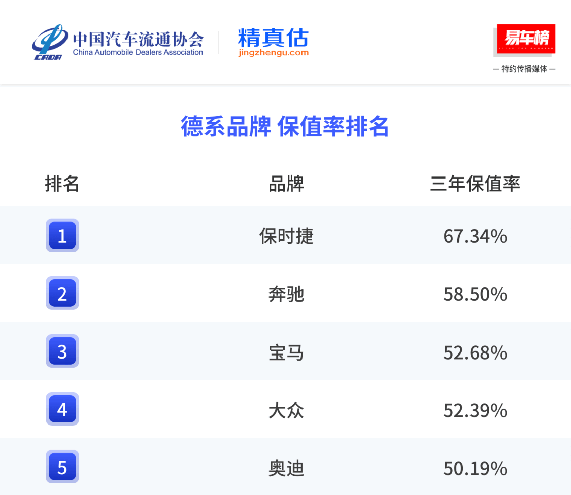 保时捷再度斩获中国汽车保值率年度冠军，以实力诠释品牌长期价值