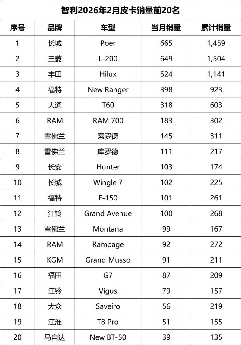 中国皮卡品牌强势登顶 长城炮斩获智利市场2月销量冠军