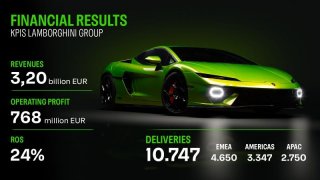 兰博基尼汽车2025年实现持续增长，交付量与营业额创下历史最佳业绩