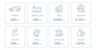 比亚迪年报出炉：营收、净利润、研发稳居行业第一