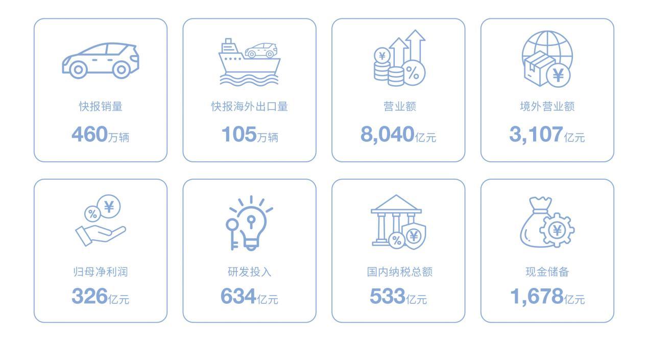 比亚迪年报出炉：营收、净利润、研发稳居行业第一