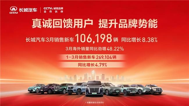 强化品牌效应 长城汽车1-3月销售新车26.91万辆 同比增长4.79%