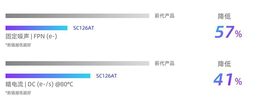 思特威推出全新升级1.3MP高性能车规级CMOS图像传感器