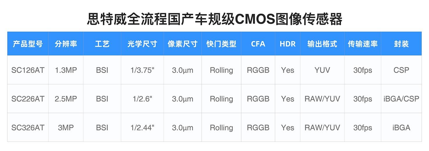思特威推出全新升级1.3MP高性能车规级CMOS图像传感器