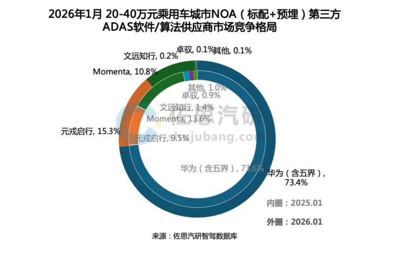 权威认证！2026 P3智能驾驶测评揭晓，华为乾崑智驾连续三年领跑行业