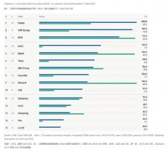德国权威机构年度报告指出，大众在核心创新领域已被中国企业超越，吉利登顶全球纯电创新实力排行榜首