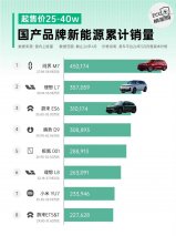 销量断层领先 问界M7领跑25-40万国产新能源赛道