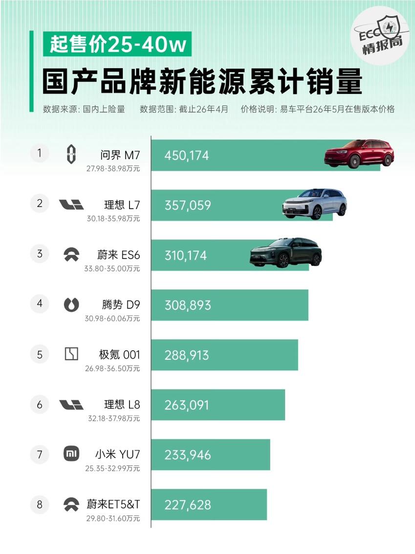 销量断层领先 问界M7领跑25-40万国产新能源赛道