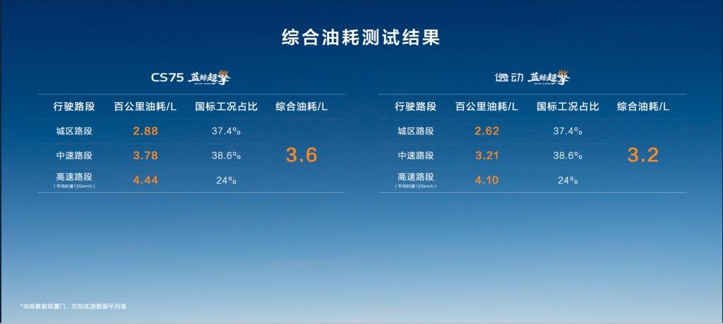 第四代逸动蓝鲸超擎上市交付，三款配置可选，上市抢购价7.99万-8.99万