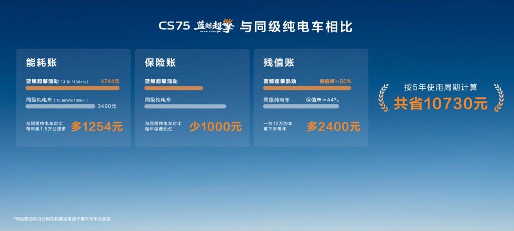 第四代逸动蓝鲸超擎上市交付，三款配置可选，上市抢购价7.99万-8.99万