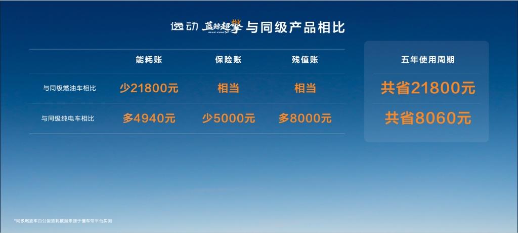 第四代逸动蓝鲸超擎上市交付，三款配置可选，上市抢购价7.99万-8.99万