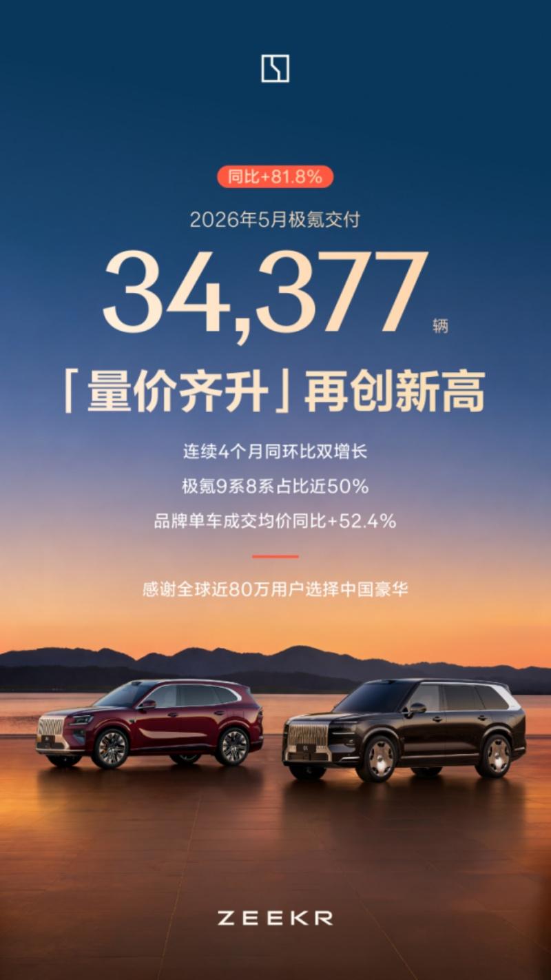销量再创新高，单车均价同比增长52.4%，极氪5月交付量藏着4个要点