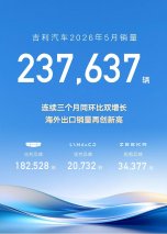吉利汽车5月销量23.8万辆 连续三个月同环比双增长 海外出口销量8.5万辆 再创新高