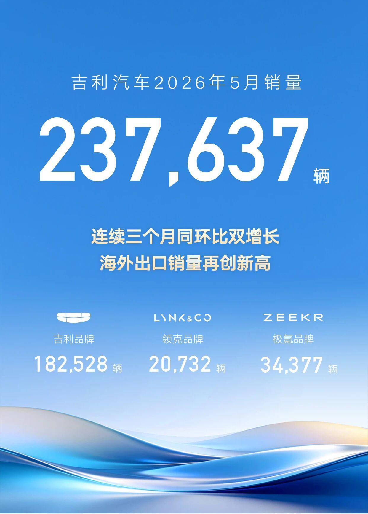 吉利汽车5月销量23.8万辆 连续三个月同环比双增长 海外出口销量8.5万辆 再创新高
