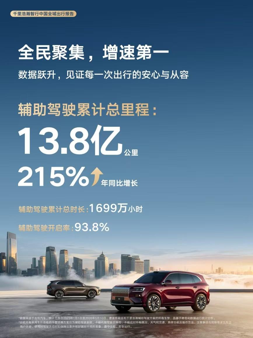 吉利汽车5月销量23.8万辆 连续三个月同环比双增长 海外出口销量8.5万辆 再创新高