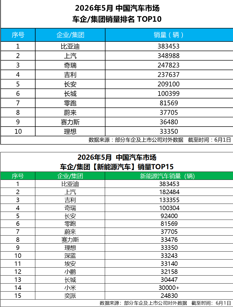 5月销量超38万辆 比亚迪连续60个月稳居新能源销冠