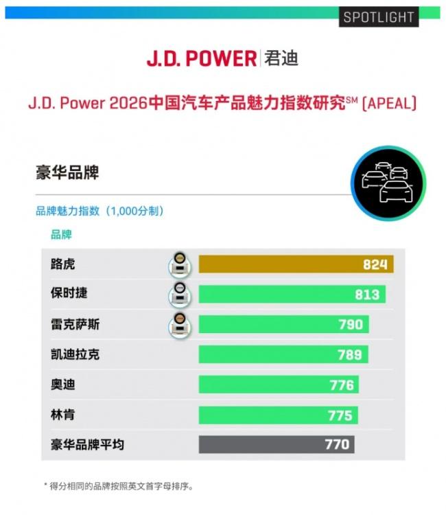 口碑登顶 赛场出彩，捷豹路虎迎市场赛道双高光