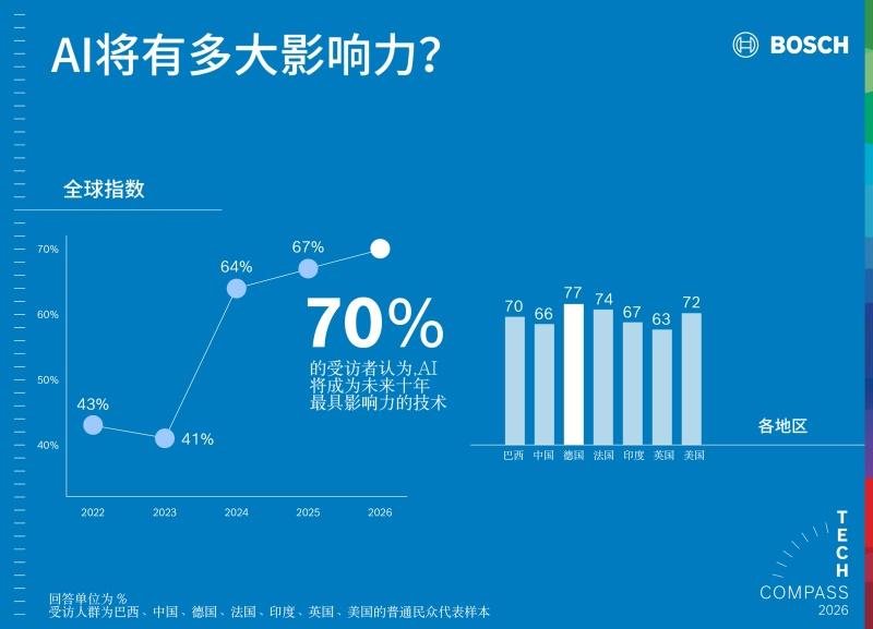 2026博世互联世界大会（BCW）: 传感器到系统解决方案，博世持续推进自动化与机器人技术创新