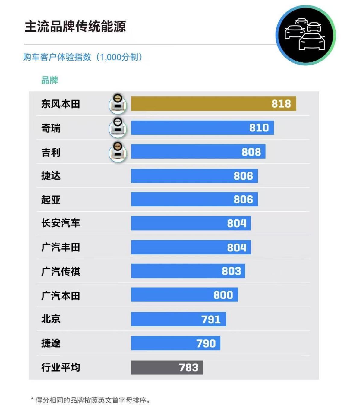重塑用户购车体验！起亚荣膺J.D. Power中国购车客户体验指数主流品牌合资第二