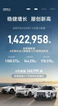 再创新高！吉利汽车上半年销量超142万辆 海外出口大涨